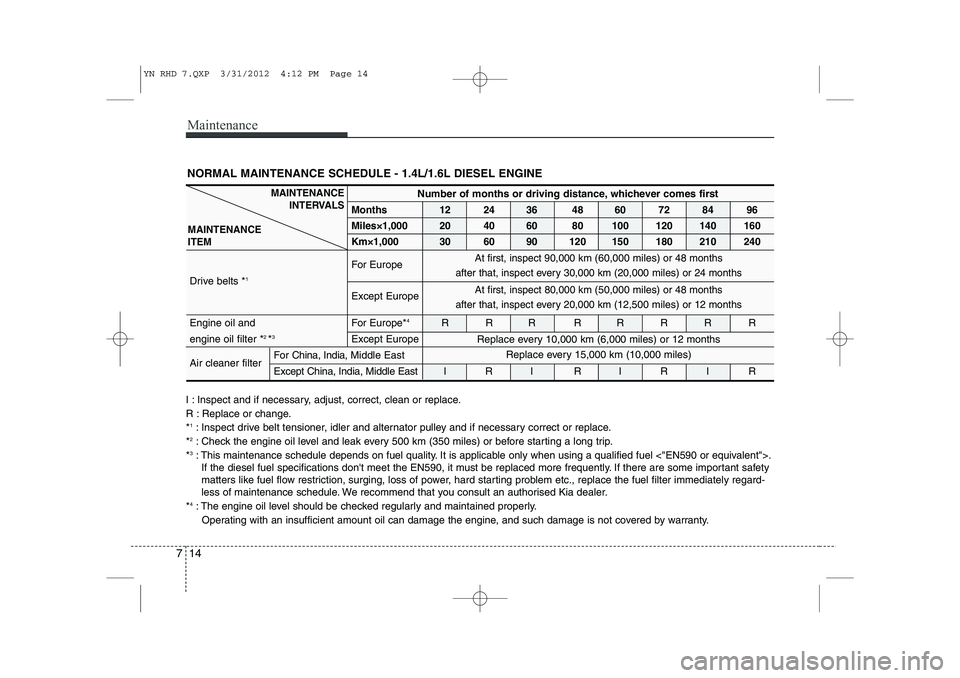 KIA VENGA 2014 Owners Manual Maintenance
14
7
NORMAL MAINTENANCE SCHEDULE - 1.4L/1.6L DIESEL ENGINE
I : Inspect and if necessary, adjust, correct, clean or replace.
R : Replace or change.* 1
: Inspect drive belt tensioner, idler KIA VENGA 2014 Owners Manual Maintenance
14
7
NORMAL MAINTENANCE SCHEDULE - 1.4L/1.6L DIESEL ENGINE
I : Inspect and if necessary, adjust, correct, clean or replace.
R : Replace or change.* 1
: Inspect drive belt tensioner, idler