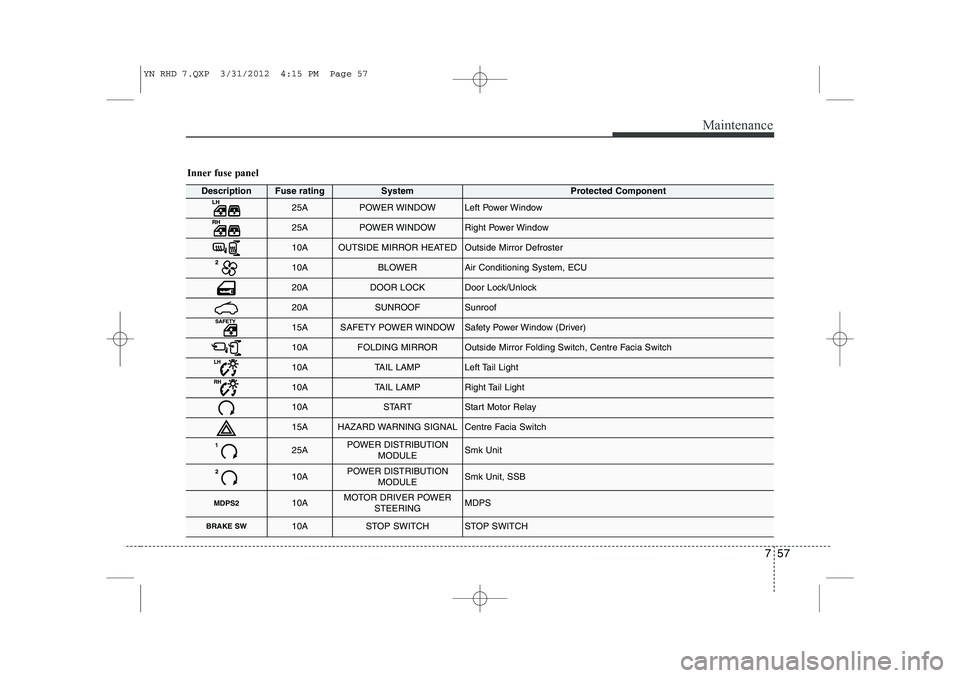 KIA VENGA 2014 Owners Manual 757
Maintenance
Inner fuse panel
DescriptionFuse ratingSystemProtected Component
25APOWER WINDOWLeft Power Window
25APOWER WINDOWRight Power Window
10AOUTSIDE MIRROR HEATEDOutside Mirror Defroster
10A KIA VENGA 2014 Owners Manual 757
Maintenance
Inner fuse panel
DescriptionFuse ratingSystemProtected Component
25APOWER WINDOWLeft Power Window
25APOWER WINDOWRight Power Window
10AOUTSIDE MIRROR HEATEDOutside Mirror Defroster
10A