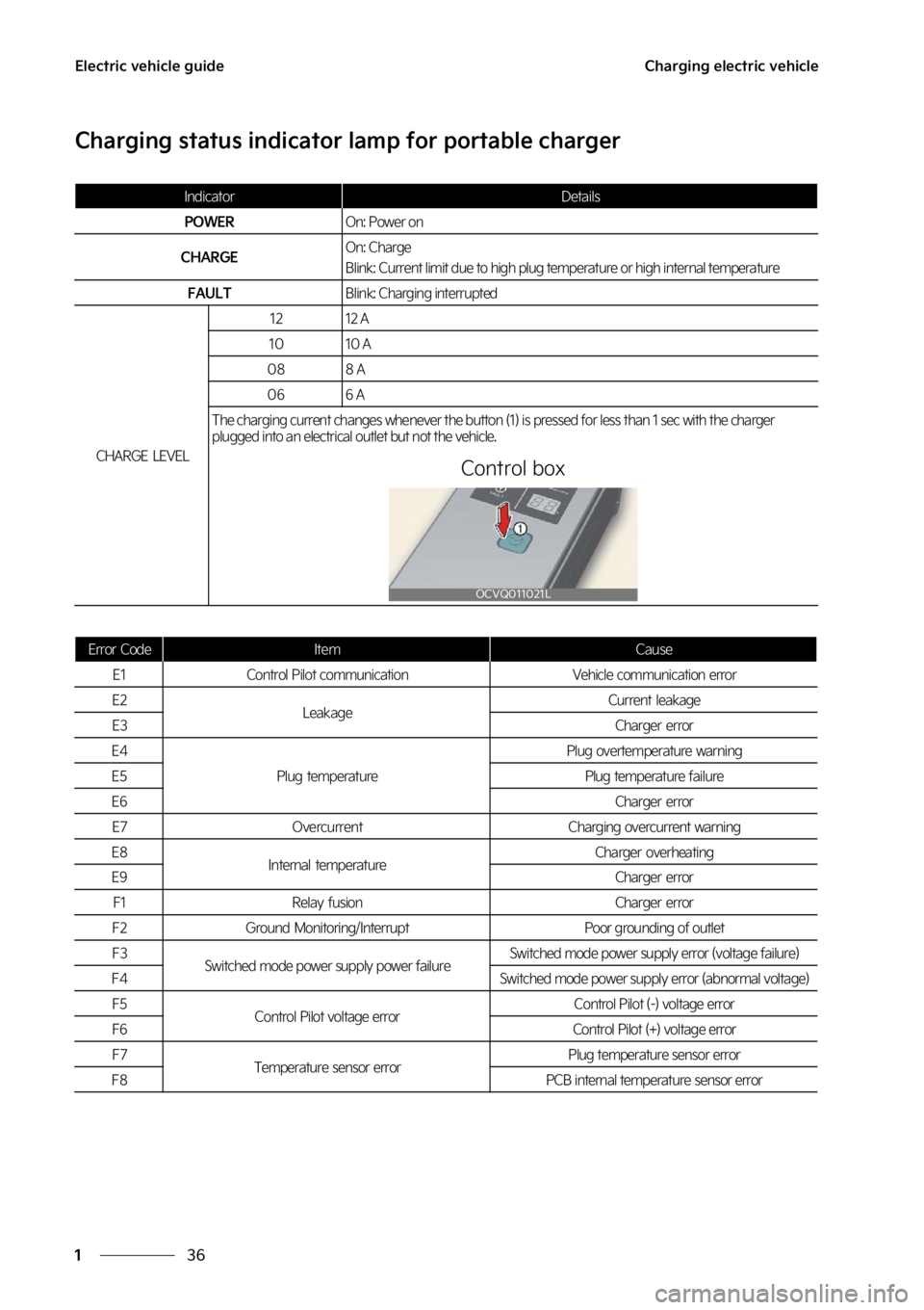 KIA EV6 2023 Service Manual �&�M�F�D�U�S�J�D��W�F�I�J�D�M�F��H�V�J�E�F
��
�
�$�I�B�S�H�J�O�H��F�M�F�D�U�S�J�D��W�F�I�J�D�M�F
�$�I�B�S�H�J�O�H��T�U�B�U�V�T��J�O�E�J�D�B�U�P�S��M�B�N�Q��G�P�S��Q�P�S�U�B�C�M�F��D�I�B�S