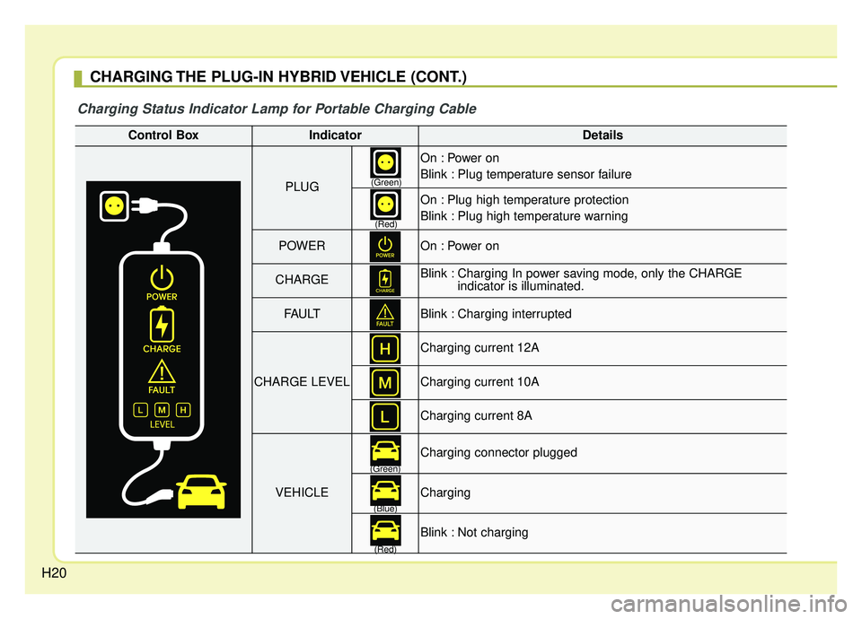 KIA NIRO HYBRID EV 2019  Owners Manual H20
CHARGING THE PLUG-IN HYBRID VEHICLE (CONT.)
Charging Status Indicator Lamp for Portable Charging Cable
Control BoxIndicatorDetails
PLUG
On : Power on  
Blink : Plug temperature sensor failure
On :