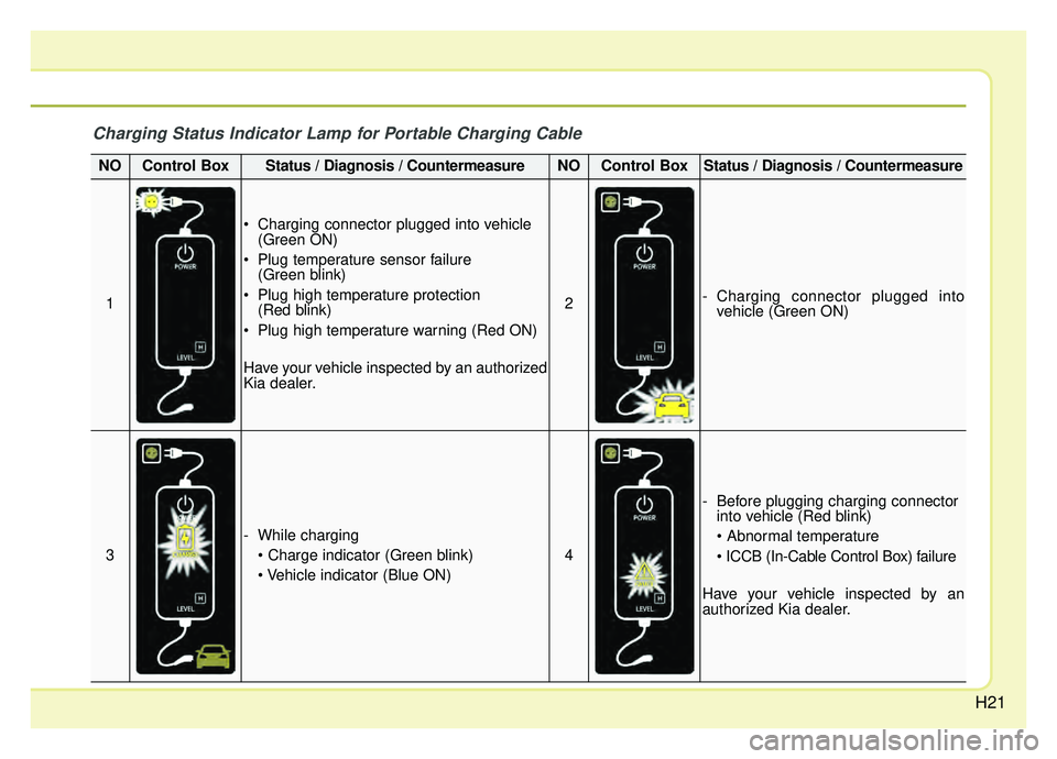 KIA NIRO HYBRID EV 2019  Owners Manual H21
Charging Status Indicator Lamp for Portable Charging Cable
NOControl BoxStatus / Diagnosis / CountermeasureNOControl BoxStatus / Diagnosis / Countermeasure
1
 Charging connector plugged into vehic