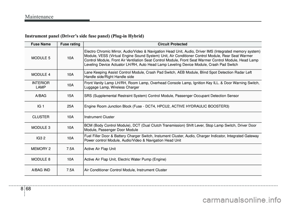 KIA NIRO HYBRID EV 2019 Owners Manual Maintenance
68
8
Instrument panel (Driver’s side fuse panel) (Plug-in Hybrid)
Fuse NameFuse ratingCircuit Protected
MODULE 510A
Electro Chromic Mirror, Audio/Video & Navigation Head Unit, Audio, Dri KIA NIRO HYBRID EV 2019 Owners Manual Maintenance
68
8
Instrument panel (Driver’s side fuse panel) (Plug-in Hybrid)
Fuse NameFuse ratingCircuit Protected
MODULE 510A
Electro Chromic Mirror, Audio/Video & Navigation Head Unit, Audio, Dri
