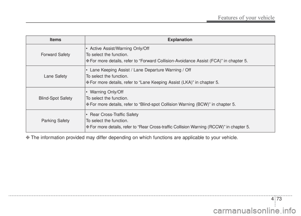 KIA NIRO HYBRID EV 2020  Owners Manual 473
Features of your vehicle
ItemsExplanation
Forward Safety
 Active Assist/Warning Only/Off
To select the function.
❈For more details, refer to “Forward Collision-Avoidance Assist (FCA)” in cha