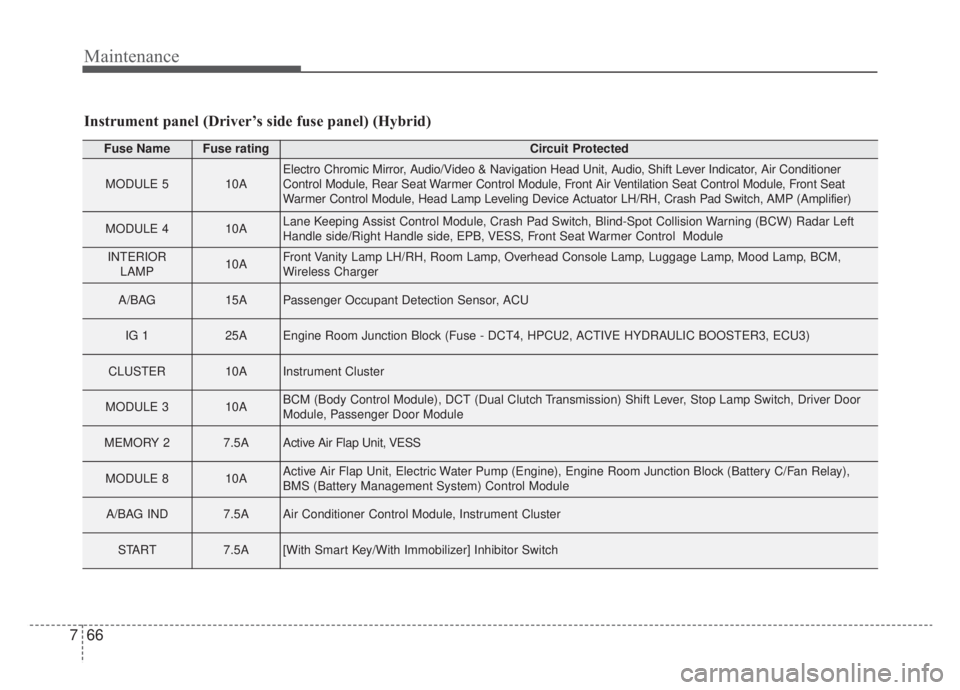 KIA NIRO HYBRID EV 2020 Owners Manual Maintenance
66
7
Instrument panel (Driver’s side fuse panel) (Hybrid)
Fuse NameFuse ratingCircuit Protected
MODULE 510AElectro Chromic Mirror, Audio/Video & Navigation Head Unit, Audio, Shift Lever KIA NIRO HYBRID EV 2020 Owners Manual Maintenance
66
7
Instrument panel (Driver’s side fuse panel) (Hybrid)
Fuse NameFuse ratingCircuit Protected
MODULE 510AElectro Chromic Mirror, Audio/Video & Navigation Head Unit, Audio, Shift Lever
