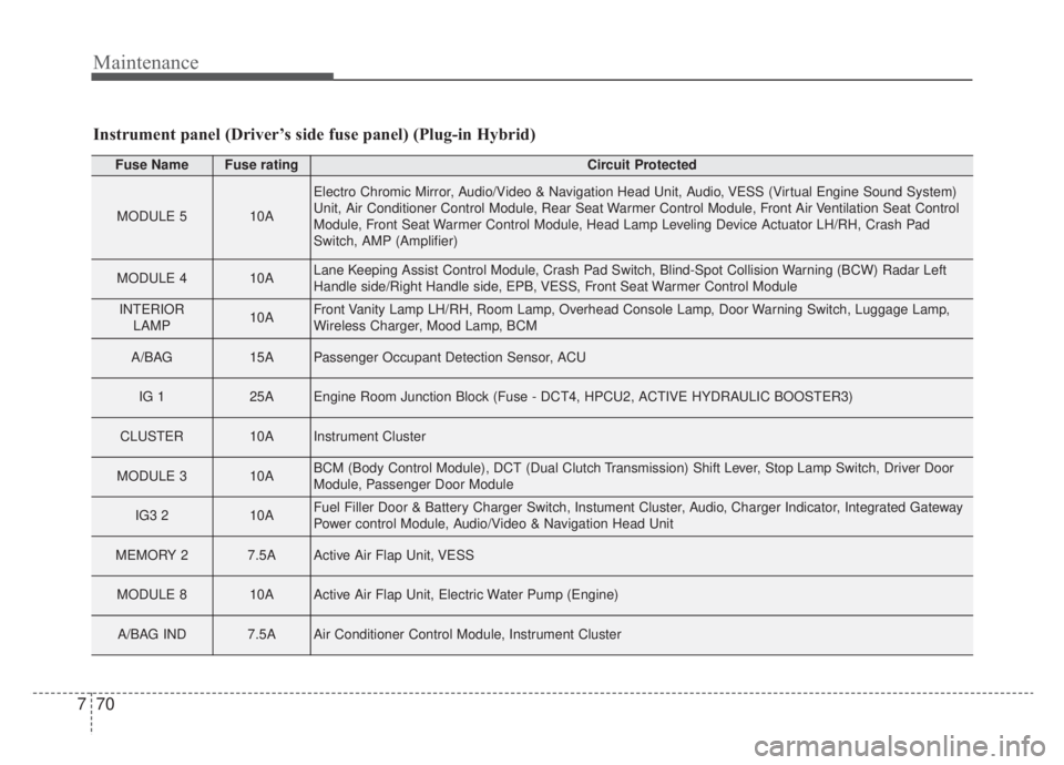 KIA NIRO HYBRID EV 2020 Owners Manual Maintenance
70
7
Instrument panel (Driver’s side fuse panel) (Plug-in Hybrid)
Fuse NameFuse ratingCircuit Protected
MODULE 510A
Electro Chromic Mirror, Audio/Video & Navigation Head Unit, Audio, VES KIA NIRO HYBRID EV 2020 Owners Manual Maintenance
70
7
Instrument panel (Driver’s side fuse panel) (Plug-in Hybrid)
Fuse NameFuse ratingCircuit Protected
MODULE 510A
Electro Chromic Mirror, Audio/Video & Navigation Head Unit, Audio, VES