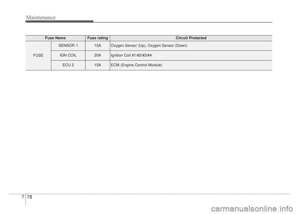 KIA NIRO HYBRID EV 2020  Owners Manual Maintenance
78
7
Fuse NameFuse ratingCircuit Protected
FUSE
SENSOR 115AOxygen Sensor (Up), Oxygen Sensor (Down)
IGN COIL20AIgnition Coil #1/#2/#3/#4
ECU 215AECM (Engine Control Module) 