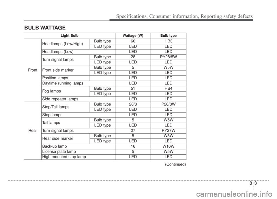 KIA NIRO HYBRID EV 2020  Owners Manual 83
Specifications, Consumer information, Reporting safety defects
BULB WATTAGE
(Continued)
Light BulbWattage (W) Bulb type
FrontHeadlamps (Low/High)
Bulb type 60 HB3
LED type LED LED
Headlamps (Low) L