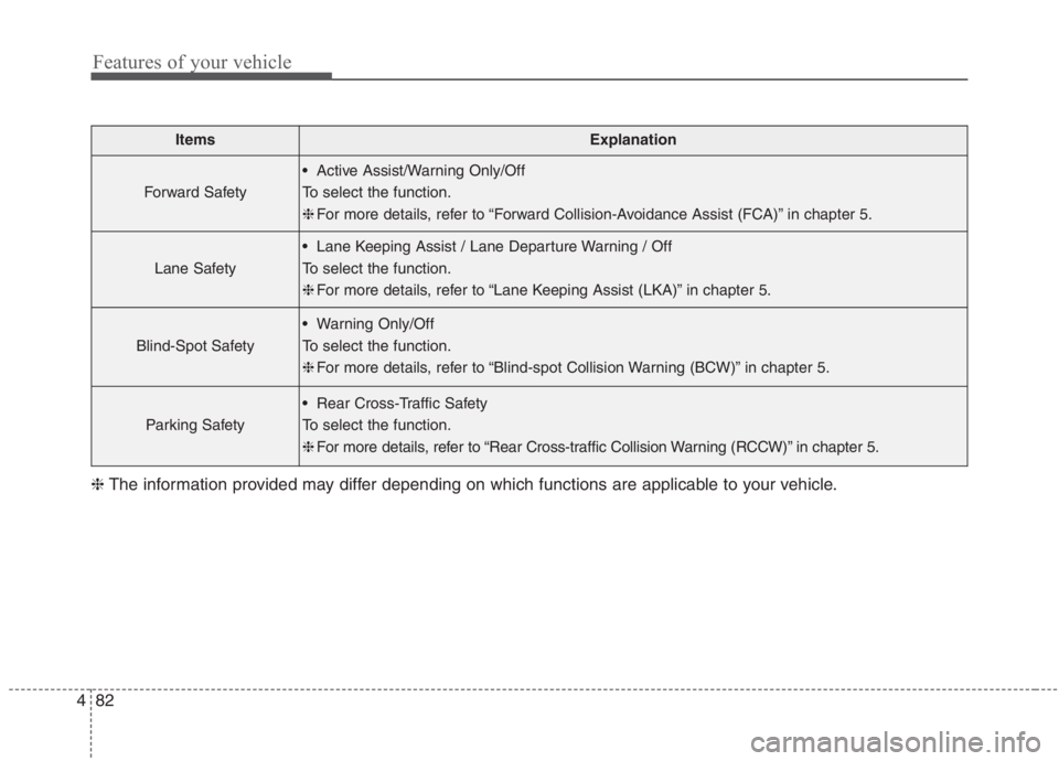KIA NIRO HYBRID EV 2021 Owners Manual Features of your vehicle
82 4
ItemsExplanation
Forward Safety
Active Assist/Warning Only/Off
To select the function.
❈For more details, refer to “Forward Collision-Avoidance Assist (FCA)” in ch KIA NIRO HYBRID EV 2021 Owners Manual Features of your vehicle
82 4
ItemsExplanation
Forward Safety
Active Assist/Warning Only/Off
To select the function.
❈For more details, refer to “Forward Collision-Avoidance Assist (FCA)” in ch