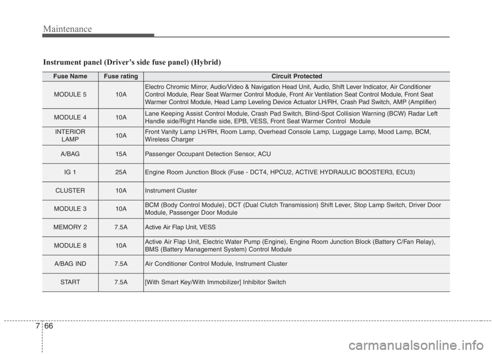 KIA NIRO HYBRID EV 2021 Owners Manual Maintenance
66 7
Instrument panel (Driver’s side fuse panel) (Hybrid)
Fuse NameFuse ratingCircuit Protected
MODULE 510AElectro Chromic Mirror, Audio/Video & Navigation Head Unit, Audio, Shift Lever KIA NIRO HYBRID EV 2021 Owners Manual Maintenance
66 7
Instrument panel (Driver’s side fuse panel) (Hybrid)
Fuse NameFuse ratingCircuit Protected
MODULE 510AElectro Chromic Mirror, Audio/Video & Navigation Head Unit, Audio, Shift Lever