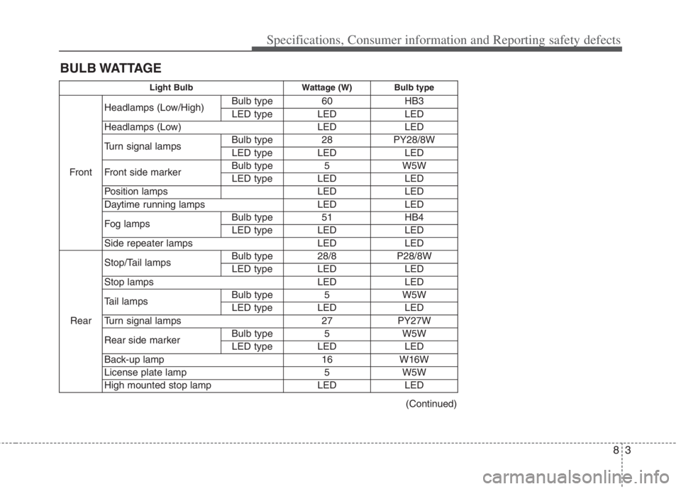 KIA NIRO HYBRID EV 2021 Owners Manual 83
BULB WATTAGESpecifications, Consumer information and Reporting safety defects
(Continued)
Light Bulb Wattage (W) Bulb type
FrontHeadlamps (Low/High)Bulb type 60 HB3
LED type LED LED
Headlamps (Low) KIA NIRO HYBRID EV 2021 Owners Manual 83
BULB WATTAGESpecifications, Consumer information and Reporting safety defects
(Continued)
Light Bulb Wattage (W) Bulb type
FrontHeadlamps (Low/High)Bulb type 60 HB3
LED type LED LED
Headlamps (Low)