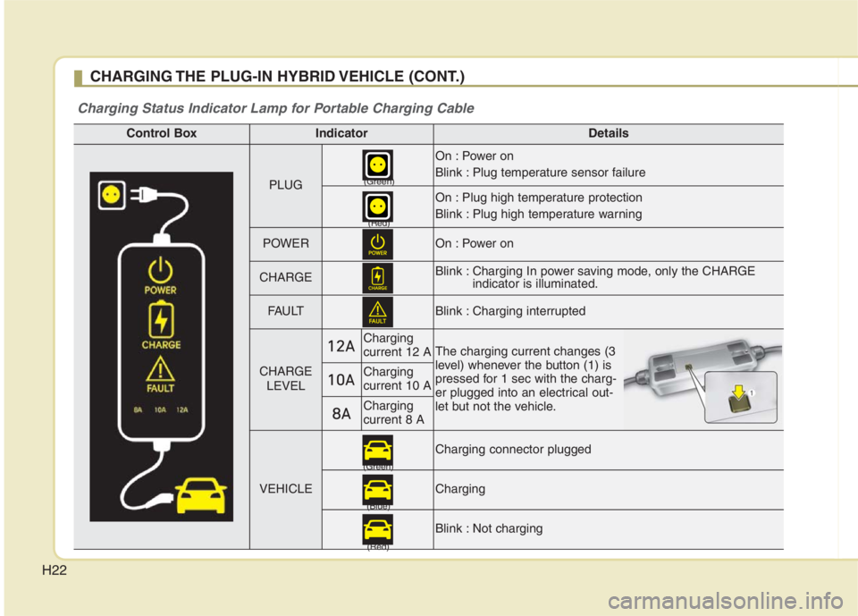 KIA NIRO HYBRID EV 2022 Owners Manual H22
CHARGING THE PLUG-IN HYBRID VEHICLE (CONT.)
Control BoxIndicatorDetails
PLUG
On : Power on
Blink : Plug temperature sensor failure
On : Plug high temperature protection
Blink : Plug high tempera KIA NIRO HYBRID EV 2022 Owners Manual H22
CHARGING THE PLUG-IN HYBRID VEHICLE (CONT.)
Control BoxIndicatorDetails
PLUG
On : Power on
Blink : Plug temperature sensor failure
On : Plug high temperature protection
Blink : Plug high tempera