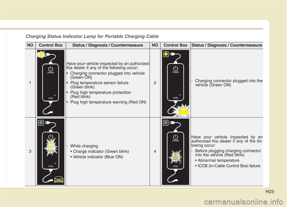 KIA NIRO HYBRID EV 2022 Owners Manual H23
Charging Status Indicator Lamp for Portable Charging Cable
NOControl BoxStatus / Diagnosis / CountermeasureNOControl BoxStatus / Diagnosis / Countermeasure
1
Have your vehicle inspected by an auth KIA NIRO HYBRID EV 2022 Owners Manual H23
Charging Status Indicator Lamp for Portable Charging Cable
NOControl BoxStatus / Diagnosis / CountermeasureNOControl BoxStatus / Diagnosis / Countermeasure
1
Have your vehicle inspected by an auth