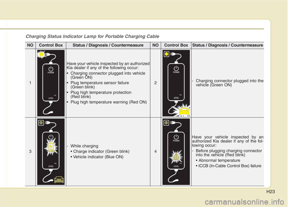 KIA NIRO HYBRID EV 2022  Owners Manual H23
Charging Status Indicator Lamp for Portable Charging Cable
NOControl BoxStatus / Diagnosis / CountermeasureNOControl BoxStatus / Diagnosis / Countermeasure
1
Have your vehicle inspected by an auth