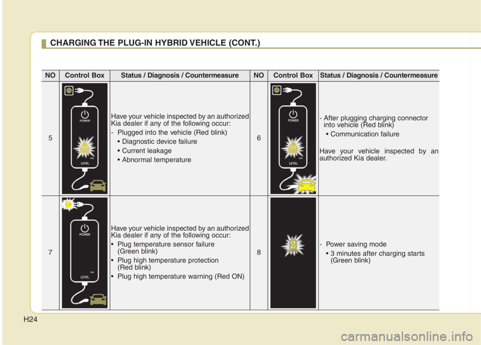 KIA NIRO HYBRID EV 2022  Owners Manual H24
CHARGING THE PLUG-IN HYBRID VEHICLE (CONT.)
NOControl BoxStatus / Diagnosis / CountermeasureNOControl BoxStatus / Diagnosis / Countermeasure
5
Have your vehicle inspected by an authorized
Kia deal
