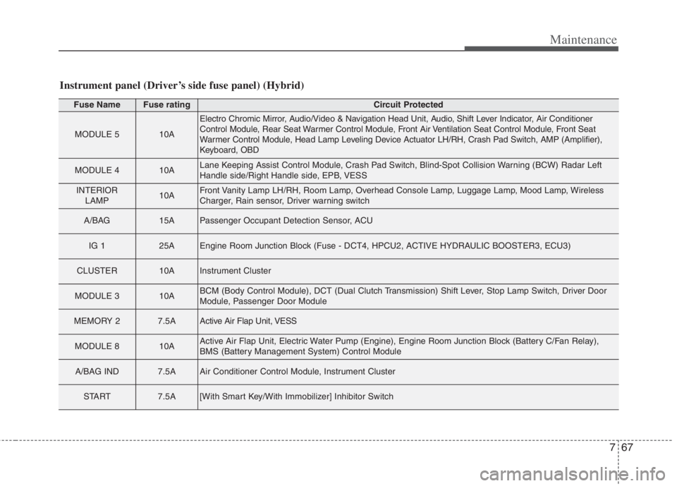 KIA NIRO HYBRID EV 2022 Owners Manual 767
Maintenance
Instrument panel (Driver’s side fuse panel) (Hybrid)
Fuse NameFuse ratingCircuit Protected
MODULE 510A
Electro Chromic Mirror, Audio/Video & Navigation Head Unit, Audio, Shift Lever KIA NIRO HYBRID EV 2022 Owners Manual 767
Maintenance
Instrument panel (Driver’s side fuse panel) (Hybrid)
Fuse NameFuse ratingCircuit Protected
MODULE 510A
Electro Chromic Mirror, Audio/Video & Navigation Head Unit, Audio, Shift Lever