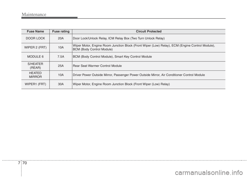 KIA NIRO HYBRID EV 2022 Owners Manual Maintenance
70 7
Fuse NameFuse ratingCircuit Protected
DOOR LOCK20ADoor Lock/Unlock Relay, ICM Relay Box (Two Turn Unlock Relay)
WIPER 2 (FRT)10AWiper Motor, Engine Room Junction Block (Front Wiper (L KIA NIRO HYBRID EV 2022 Owners Manual Maintenance
70 7
Fuse NameFuse ratingCircuit Protected
DOOR LOCK20ADoor Lock/Unlock Relay, ICM Relay Box (Two Turn Unlock Relay)
WIPER 2 (FRT)10AWiper Motor, Engine Room Junction Block (Front Wiper (L