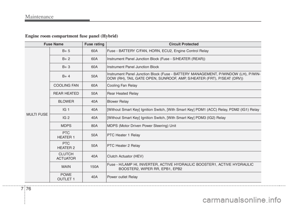 KIA NIRO HYBRID EV 2022 Owners Manual Maintenance
76 7
Engine room compartment fuse panel (Hybrid)
Fuse NameFuse ratingCircuit Protected
MULTI FUSE
B+ 560AFuse - BATTERY C/FAN, HORN, ECU2, Engine Control Relay
B+ 260AInstrument Panel Junc KIA NIRO HYBRID EV 2022 Owners Manual Maintenance
76 7
Engine room compartment fuse panel (Hybrid)
Fuse NameFuse ratingCircuit Protected
MULTI FUSE
B+ 560AFuse - BATTERY C/FAN, HORN, ECU2, Engine Control Relay
B+ 260AInstrument Panel Junc