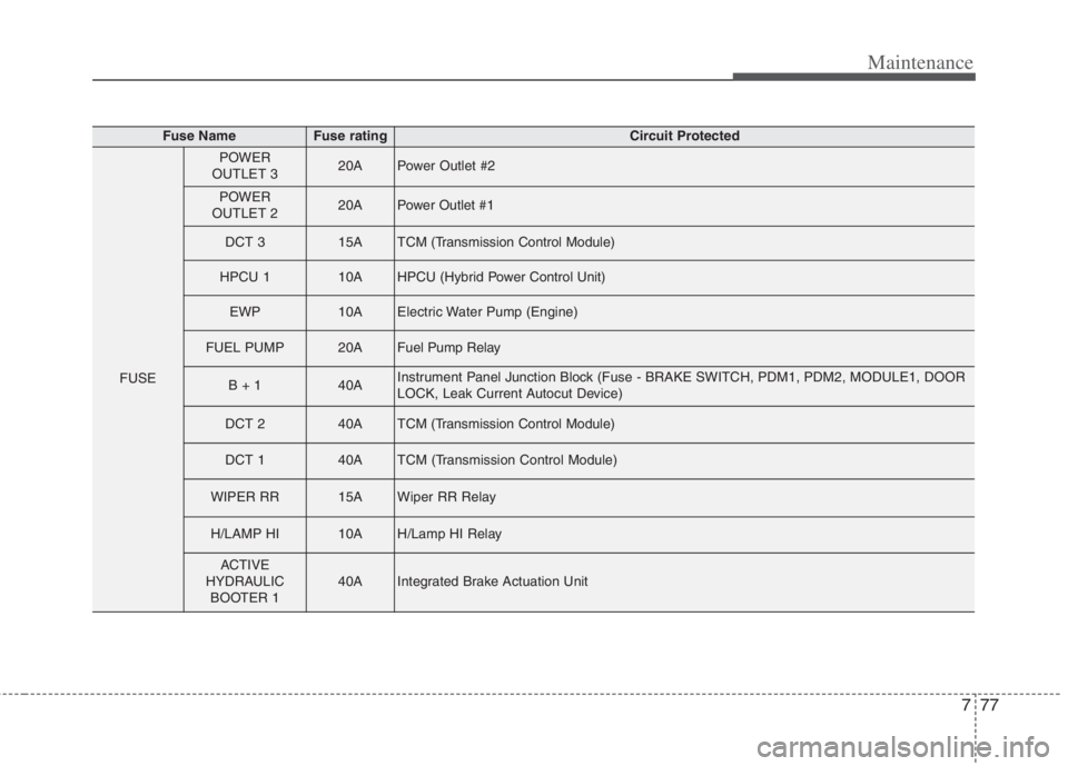 KIA NIRO HYBRID EV 2022 Owners Manual 777
Maintenance
Fuse NameFuse ratingCircuit Protected
FUSE
POWER
OUTLET 320APower Outlet #2
POWER
OUTLET 220APower Outlet #1
DCT 315ATCM (Transmission Control Module)
HPCU 110AHPCU (Hybrid Power Contr KIA NIRO HYBRID EV 2022 Owners Manual 777
Maintenance
Fuse NameFuse ratingCircuit Protected
FUSE
POWER
OUTLET 320APower Outlet #2
POWER
OUTLET 220APower Outlet #1
DCT 315ATCM (Transmission Control Module)
HPCU 110AHPCU (Hybrid Power Contr