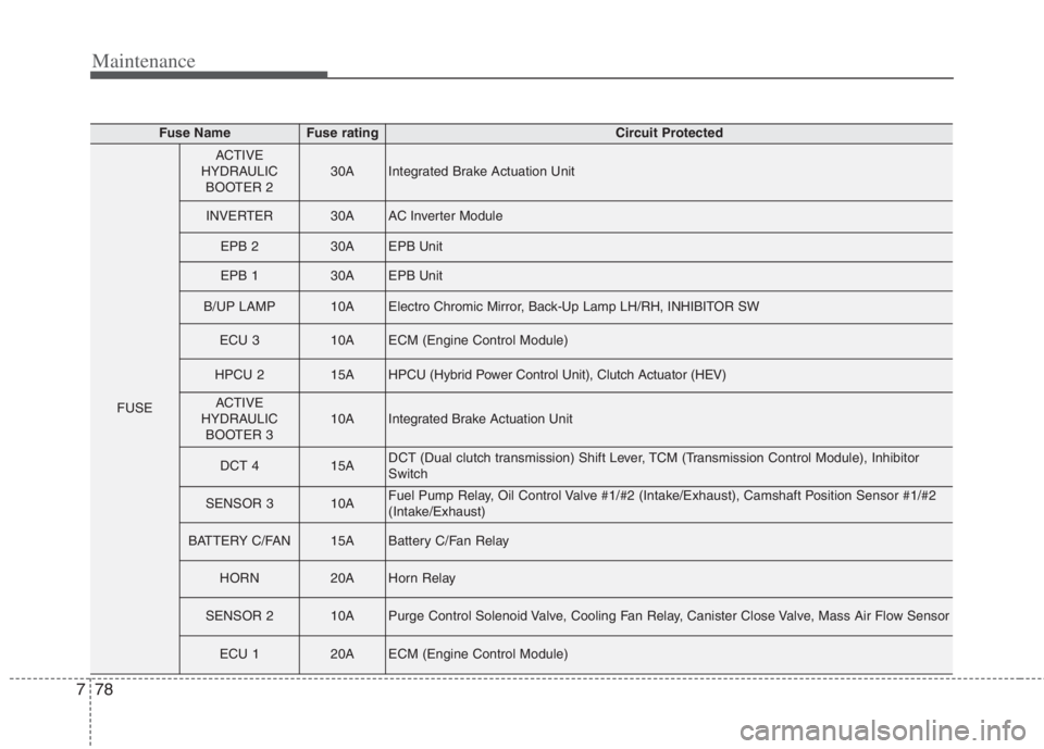 KIA NIRO HYBRID EV 2022 Owners Manual Maintenance
78 7
Fuse NameFuse ratingCircuit Protected
FUSE
ACTIVE
HYDRAULIC
BOOTER 230AIntegrated Brake Actuation Unit
INVERTER30AAC Inverter Module
EPB 230AEPB Unit
EPB 130AEPB Unit
B/UP LAMP10AElec KIA NIRO HYBRID EV 2022 Owners Manual Maintenance
78 7
Fuse NameFuse ratingCircuit Protected
FUSE
ACTIVE
HYDRAULIC
BOOTER 230AIntegrated Brake Actuation Unit
INVERTER30AAC Inverter Module
EPB 230AEPB Unit
EPB 130AEPB Unit
B/UP LAMP10AElec