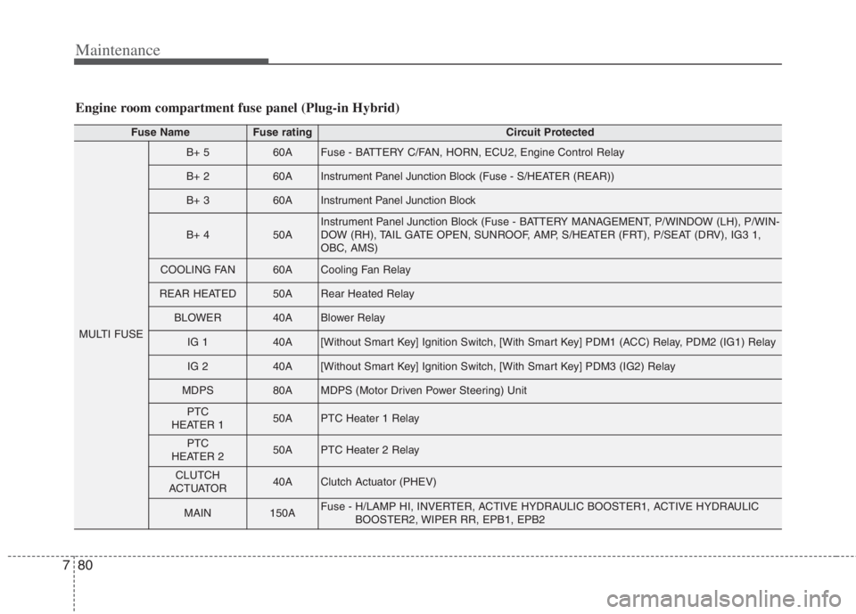 KIA NIRO HYBRID EV 2022  Owners Manual Maintenance
80 7
Engine room compartment fuse panel (Plug-in Hybrid)
Fuse NameFuse ratingCircuit Protected
MULTI FUSE
B+ 560AFuse - BATTERY C/FAN, HORN, ECU2, Engine Control Relay
B+ 260AInstrument Pa