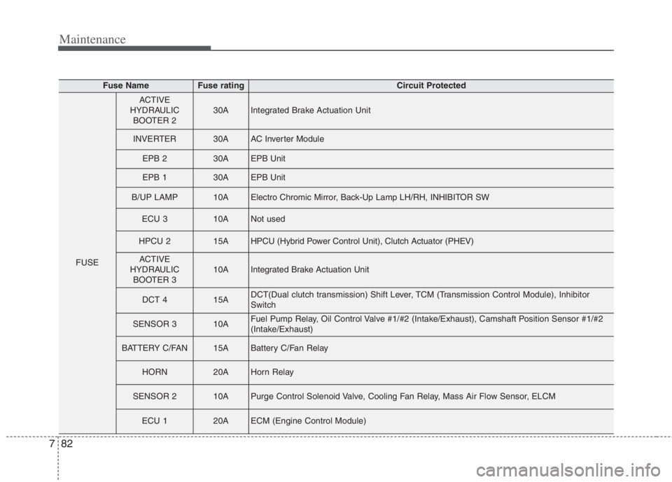 KIA NIRO HYBRID EV 2022  Owners Manual Maintenance
82 7
Fuse NameFuse ratingCircuit Protected
FUSE
ACTIVE
HYDRAULIC
BOOTER 230AIntegrated Brake Actuation Unit
INVERTER30AAC Inverter Module
EPB 230AEPB Unit
EPB 130AEPB Unit
B/UP LAMP10AElec