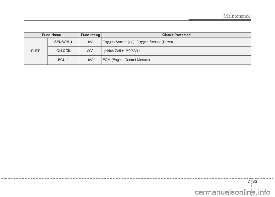KIA NIRO HYBRID EV 2022  Owners Manual 783
Maintenance
Fuse NameFuse ratingCircuit Protected
FUSE
SENSOR 115AOxygen Sensor (Up), Oxygen Sensor (Down)
IGN COIL20AIgnition Coil #1/#2/#3/#4
ECU 215AECM (Engine Control Module) 