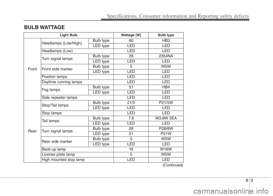 KIA NIRO HYBRID EV 2022 Owners Manual 83
BULB WATTAGESpecifications, Consumer information and Reporting safety defects
(Continued)
Light Bulb Wattage (W) Bulb type
FrontHeadlamps (Low/High)Bulb type 60 HB3
LED type LED LED
Headlamps (Low) KIA NIRO HYBRID EV 2022 Owners Manual 83
BULB WATTAGESpecifications, Consumer information and Reporting safety defects
(Continued)
Light Bulb Wattage (W) Bulb type
FrontHeadlamps (Low/High)Bulb type 60 HB3
LED type LED LED
Headlamps (Low)