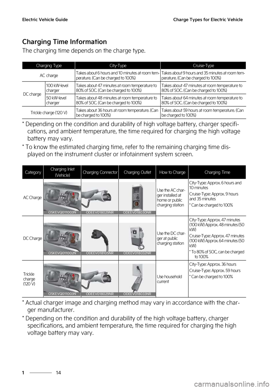 KIA SOUL EV 2023 User Guide �&�M�F�D�U�S�J�D��7�F�I�J�D�M�F��(�V�J�E�F
��
�
�$�I�B�S�H�F��5�Z�Q�F�T��G�P�S��&�M�F�D�U�S�J�D��7�F�I�J�D�M�F
�$�I�B�S�H�J�O�H��5�J�N�F��*�O�G�P�S�N�B�U�J�P�O
�5�I�F��D�I�B�S�H�J�O�H��U�