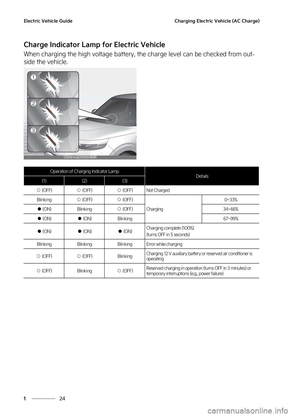 KIA SOUL EV 2023 Owners Manual �&�M�F�D�U�S�J�D��7�F�I�J�D�M�F��(�V�J�E�F
��
�
�$�I�B�S�H�J�O�H��&�M�F�D�U�S�J�D��7�F�I�J�D�M�F��	�"�$��$�I�B�S�H�F�

�$�I�B�S�H�F��*�O�E�J�D�B�U�P�S��-�B�N�Q��G�P�S��&�M�F�D�U�S�J�D��7