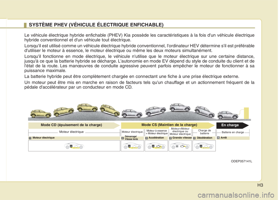 KIA NIRO 2020  Manuel du propriétaire (in French) H3
SYSTÈME PHEV (VÉHICULE ÉLECTRIQUE ENFICHABLE)
Le véhicule électrique hybride enfichable (PHEV) Kia possède les caractéristiques à la fois dun véhicule électrique 
hybride conventionnel e
