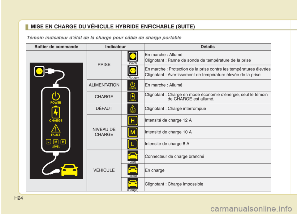KIA NIRO 2020 Manuel du propriétaire (in French) H24
MISE EN CHARGE DU VÉHICULE HYBRIDE ENFICHABLE (SUITE)
Témoin indicateur détat de la charge pour câble de charge portable
Boîtier de commande IndicateurDétails
PRISE
En marche : Allumé
Cli KIA NIRO 2020 Manuel du propriétaire (in French) H24
MISE EN CHARGE DU VÉHICULE HYBRIDE ENFICHABLE (SUITE)
Témoin indicateur détat de la charge pour câble de charge portable
Boîtier de commande IndicateurDétails
PRISE
En marche : Allumé
Cli
