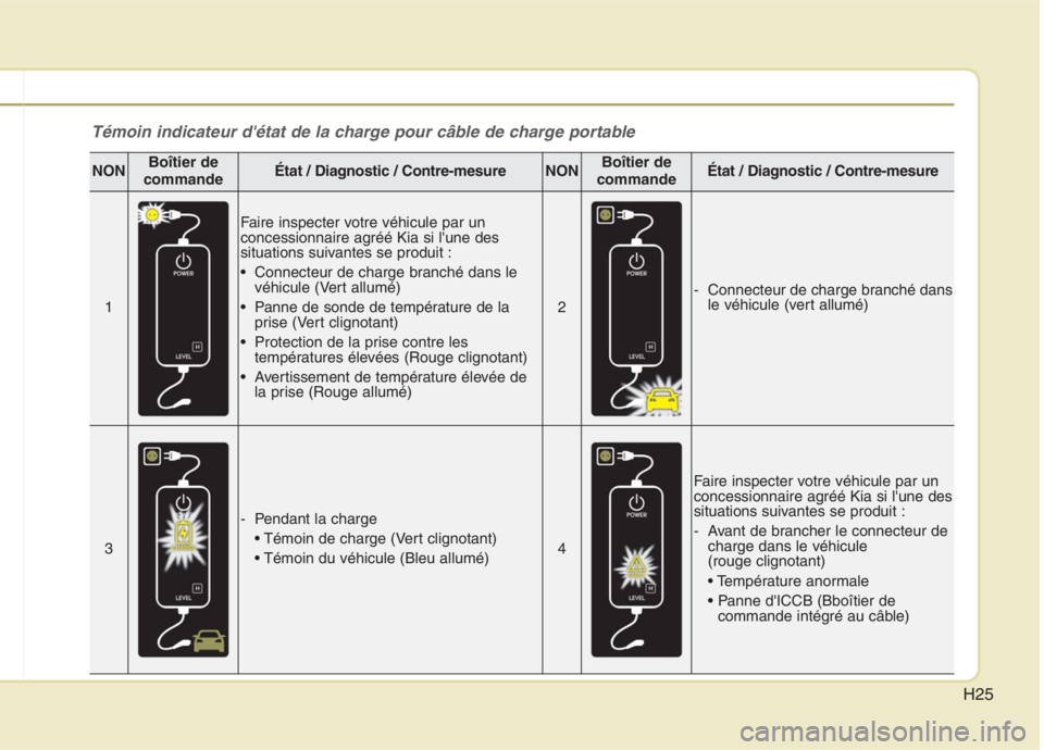 KIA NIRO 2020 Manuel du propriétaire (in French) H25
Témoin indicateur détat de la charge pour câble de charge portable
NONBoîtier de
commandeÉtat / Diagnostic / Contre-mesureNONBoîtier de
commandeÉtat / Diagnostic / Contre-mesure
1
Faire in KIA NIRO 2020 Manuel du propriétaire (in French) H25
Témoin indicateur détat de la charge pour câble de charge portable
NONBoîtier de
commandeÉtat / Diagnostic / Contre-mesureNONBoîtier de
commandeÉtat / Diagnostic / Contre-mesure
1
Faire in