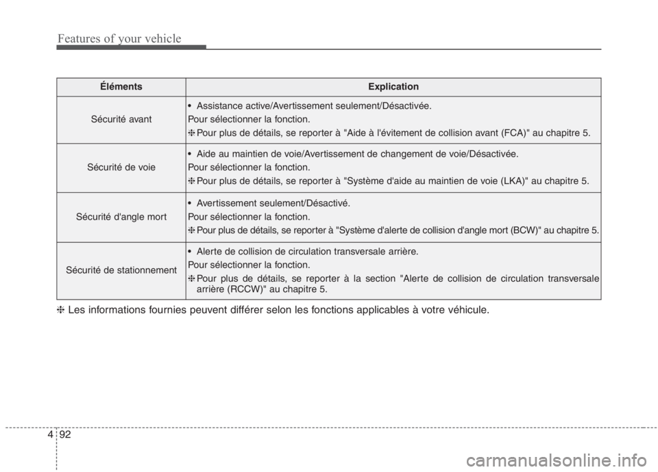 KIA NIRO 2020  Manuel du propriétaire (in French) Features of your vehicle
92
4
ÉlémentsExplication
Sécurité avant
 Assistance active/Avertissement seulement/Désactivée. 
Pour sélectionner la fonction.❈ Pour plus de détails, se reporter à 