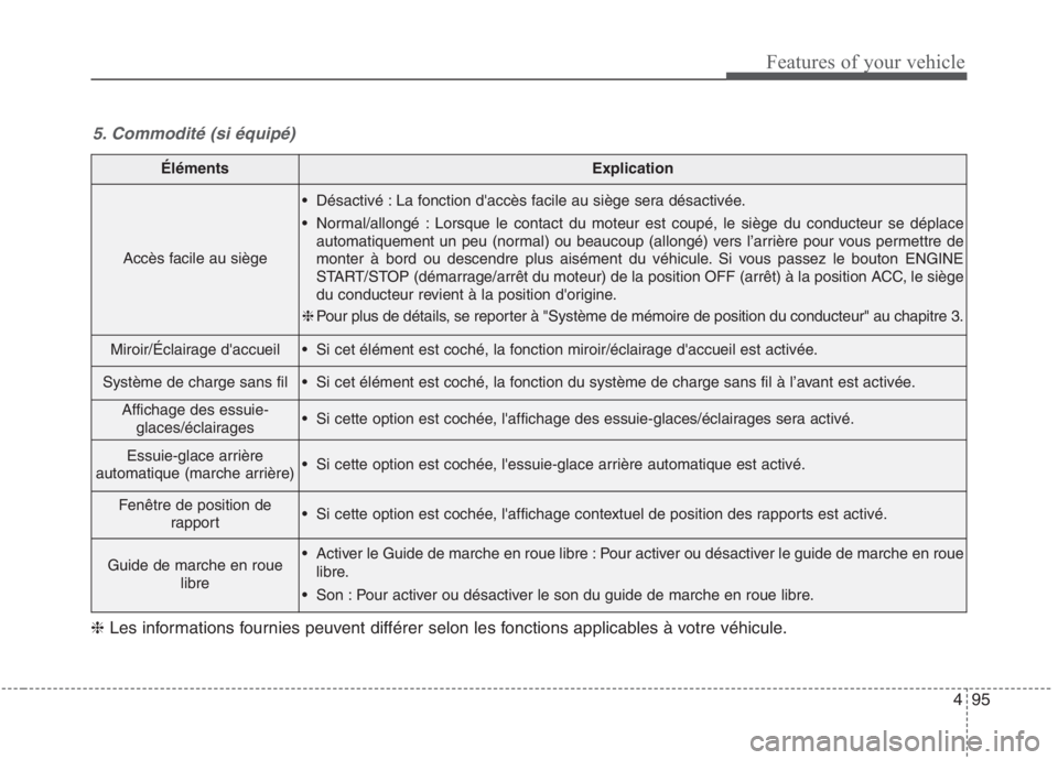 KIA NIRO 2020  Manuel du propriétaire (in French) 495
Features of your vehicle
ÉlémentsExplication
Accès facile au siège
 Désactivé : La fonction daccès facile au siège sera désactivée. 
 Normal/allongé : Lorsque le contact du moteur est 