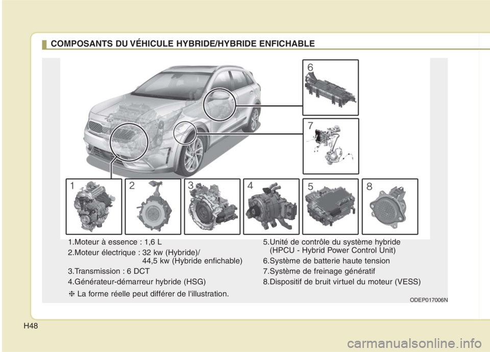 KIA NIRO 2020 Manuel du propriétaire (in French) H48
1.Moteur à essence : 1,6 L
2.Moteur électrique : 32 kw (Hybride)/44,5 kw (Hybride enfichable)
3.Transmission : 6 DCT
4.Générateur-démarreur hybride (HSG) 5.Unité de contrôle du système hy KIA NIRO 2020 Manuel du propriétaire (in French) H48
1.Moteur à essence : 1,6 L
2.Moteur électrique : 32 kw (Hybride)/44,5 kw (Hybride enfichable)
3.Transmission : 6 DCT
4.Générateur-démarreur hybride (HSG) 5.Unité de contrôle du système hy