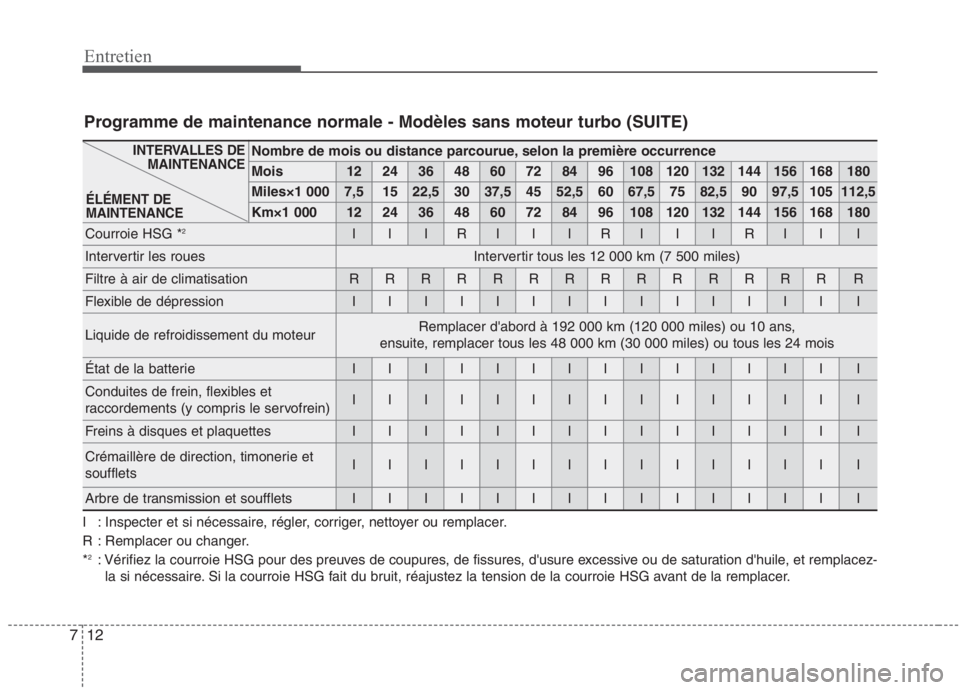 KIA NIRO 2020 Manuel du propriétaire (in French) 12
7
Entretien
Nombre de mois ou distance parcourue, selon la première occurrence
Mois1224364860728496108120132144156168180
Miles×1 0007,51522,530 37,5 45 52,5 60 67,5 75 82,5 90 97,5 105 112,5
Kmà KIA NIRO 2020 Manuel du propriétaire (in French) 12
7
Entretien
Nombre de mois ou distance parcourue, selon la première occurrence
Mois1224364860728496108120132144156168180
Miles×1 0007,51522,530 37,5 45 52,5 60 67,5 75 82,5 90 97,5 105 112,5
KmÃ