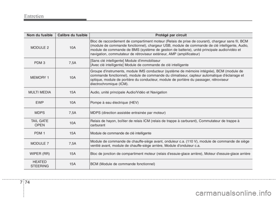 KIA NIRO 2020 Manuel du propriétaire (in French) 74
7
Entretien
Nom du fusibleCalibre du fusibleProtégé par circuit
MODULE 210A
Bloc de raccordement de compartiment moteur (Relais de prise de courant), chargeur sans fil, BCM
(module de commande f KIA NIRO 2020 Manuel du propriétaire (in French) 74
7
Entretien
Nom du fusibleCalibre du fusibleProtégé par circuit
MODULE 210A
Bloc de raccordement de compartiment moteur (Relais de prise de courant), chargeur sans fil, BCM
(module de commande f