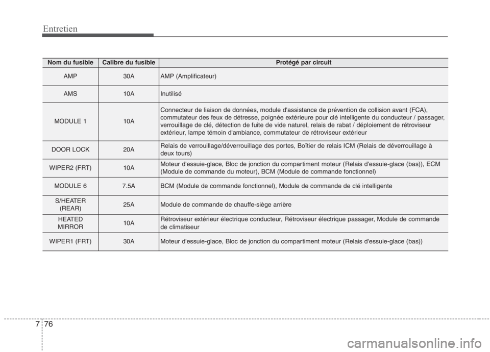 KIA NIRO 2020 Manuel du propriétaire (in French) 76
7
Entretien
Nom du fusibleCalibre du fusibleProtégé par circuit
AMP30AAMP (Amplificateur)
AMS10AInutilisé
MODULE 110A
Connecteur de liaison de données, module dassistance de prévention de col KIA NIRO 2020 Manuel du propriétaire (in French) 76
7
Entretien
Nom du fusibleCalibre du fusibleProtégé par circuit
AMP30AAMP (Amplificateur)
AMS10AInutilisé
MODULE 110A
Connecteur de liaison de données, module dassistance de prévention de col
