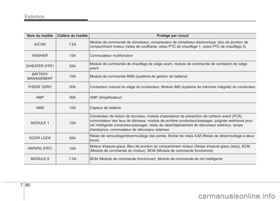 KIA NIRO 2020 Manuel du propriétaire (in French) 80
7
Entretien
Nom du fusibleCalibre du fusibleProtégé par circuit
A/CON7,5AModule de commande de climatiseur, compresseur de climatiseur électronique, bloc de jonction de
compartiment moteur (rel KIA NIRO 2020 Manuel du propriétaire (in French) 80
7
Entretien
Nom du fusibleCalibre du fusibleProtégé par circuit
A/CON7,5AModule de commande de climatiseur, compresseur de climatiseur électronique, bloc de jonction de
compartiment moteur (rel