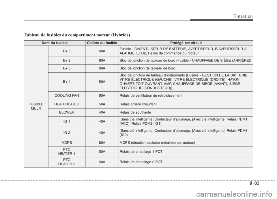 KIA NIRO 2020 Manuel du propriétaire (in French) 783
Entretien
883
Tableau de fusibles du compartiment moteur (Hybride)
Nom du fusibleCalibre du fusibleProtégé par circuit
FUSIBLE
MULTI
B+ 560AFusible - C/VENTILATEUR DE BATTERIE, AVERTISSEUR, B/AV KIA NIRO 2020 Manuel du propriétaire (in French) 783
Entretien
883
Tableau de fusibles du compartiment moteur (Hybride)
Nom du fusibleCalibre du fusibleProtégé par circuit
FUSIBLE
MULTI
B+ 560AFusible - C/VENTILATEUR DE BATTERIE, AVERTISSEUR, B/AV