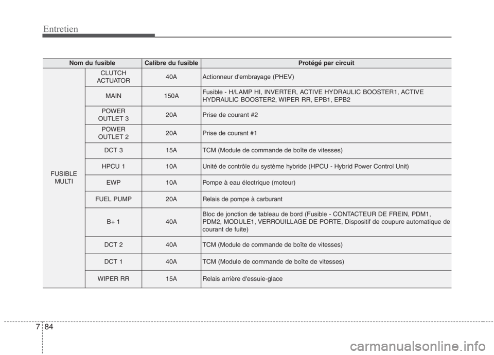 KIA NIRO 2020 Manuel du propriétaire (in French) 84
7
Entretien
Nom du fusibleCalibre du fusibleProtégé par circuit
FUSIBLE
MULTI
CLUTCH
ACTUATOR40AActionneur dembrayage (PHEV)
MAIN150AFusible - H/LAMP HI, INVERTER, ACTIVE HYDRAULIC BOOSTER1, ACT KIA NIRO 2020 Manuel du propriétaire (in French) 84
7
Entretien
Nom du fusibleCalibre du fusibleProtégé par circuit
FUSIBLE
MULTI
CLUTCH
ACTUATOR40AActionneur dembrayage (PHEV)
MAIN150AFusible - H/LAMP HI, INVERTER, ACTIVE HYDRAULIC BOOSTER1, ACT
