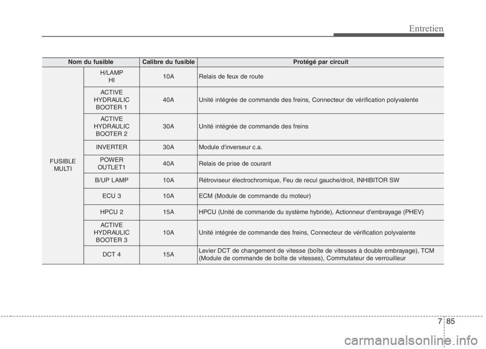 KIA NIRO 2020 Manuel du propriétaire (in French) 785
Entretien
Nom du fusibleCalibre du fusibleProtégé par circuit
FUSIBLEMULTI
H/LAMP HI10ARelais de feux de route
ACTIVE
HYDRAULIC BOOTER 140AUnité intégrée de commande des freins, Connecteur de KIA NIRO 2020 Manuel du propriétaire (in French) 785
Entretien
Nom du fusibleCalibre du fusibleProtégé par circuit
FUSIBLEMULTI
H/LAMP HI10ARelais de feux de route
ACTIVE
HYDRAULIC BOOTER 140AUnité intégrée de commande des freins, Connecteur de