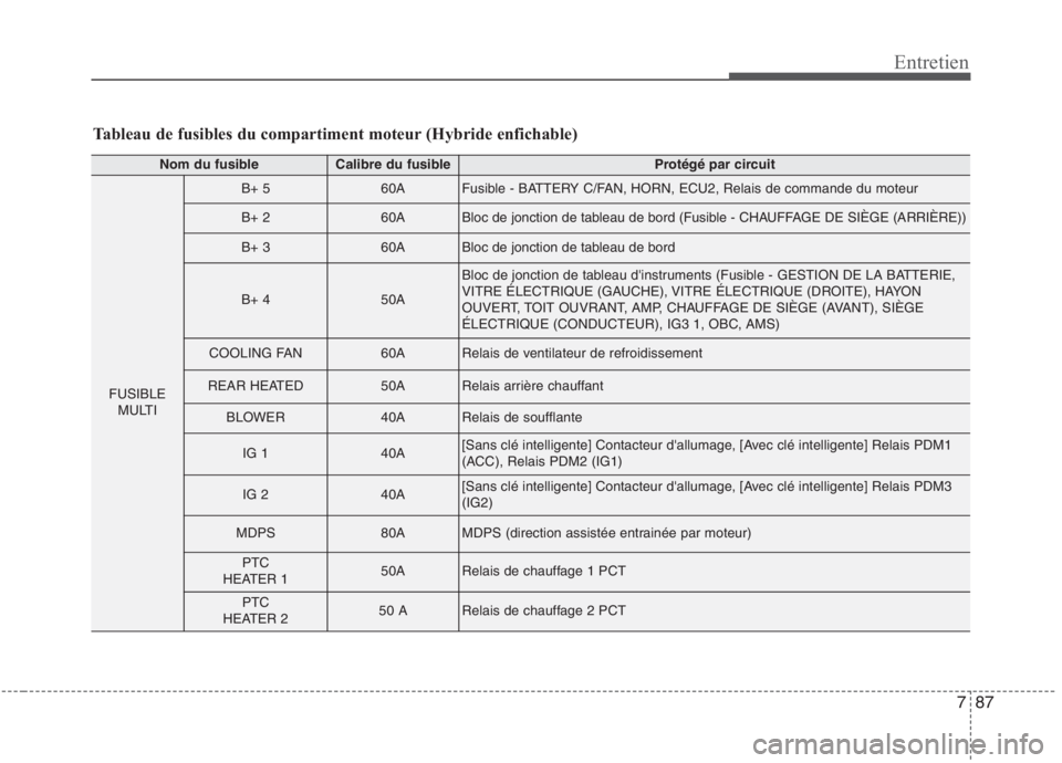 KIA NIRO 2020 Manuel du propriétaire (in French) 787
Entretien
Tableau de fusibles du compartiment moteur (Hybride enfichable)
Nom du fusibleCalibre du fusibleProtégé par circuit
FUSIBLEMULTI
B+ 560AFusible - BATTERY C/FAN, HORN, ECU2, Relais de c KIA NIRO 2020 Manuel du propriétaire (in French) 787
Entretien
Tableau de fusibles du compartiment moteur (Hybride enfichable)
Nom du fusibleCalibre du fusibleProtégé par circuit
FUSIBLEMULTI
B+ 560AFusible - BATTERY C/FAN, HORN, ECU2, Relais de c