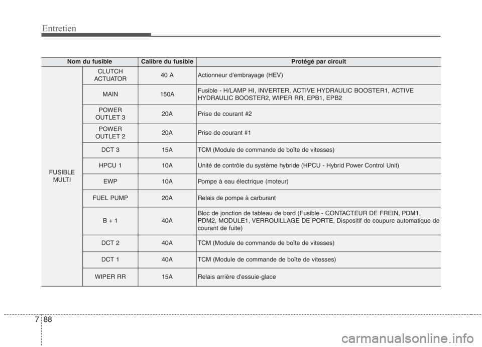 KIA NIRO 2020 Manuel du propriétaire (in French) 88
7
Entretien
Nom du fusibleCalibre du fusibleProtégé par circuit
FUSIBLE
MULTI
CLUTCH
ACTUATOR40 AActionneur dembrayage (HEV)
MAIN150AFusible - H/LAMP HI, INVERTER, ACTIVE HYDRAULIC BOOSTER1, ACT KIA NIRO 2020 Manuel du propriétaire (in French) 88
7
Entretien
Nom du fusibleCalibre du fusibleProtégé par circuit
FUSIBLE
MULTI
CLUTCH
ACTUATOR40 AActionneur dembrayage (HEV)
MAIN150AFusible - H/LAMP HI, INVERTER, ACTIVE HYDRAULIC BOOSTER1, ACT
