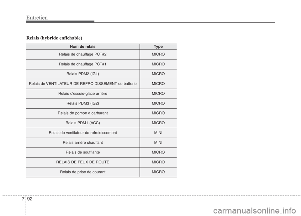 KIA NIRO 2020 Manuel du propriétaire (in French) 92
7
Entretien
Relais (hybride enfichable)
Nom de relaisType
Relais de chauffage PCT#2MICRO
Relais de chauffage PCT#1MICRO
Relais PDM2 (IG1)MICRO
Relais de VENTILATEUR DE REFROIDISSEMENT de batterieMI KIA NIRO 2020 Manuel du propriétaire (in French) 92
7
Entretien
Relais (hybride enfichable)
Nom de relaisType
Relais de chauffage PCT#2MICRO
Relais de chauffage PCT#1MICRO
Relais PDM2 (IG1)MICRO
Relais de VENTILATEUR DE REFROIDISSEMENT de batterieMI