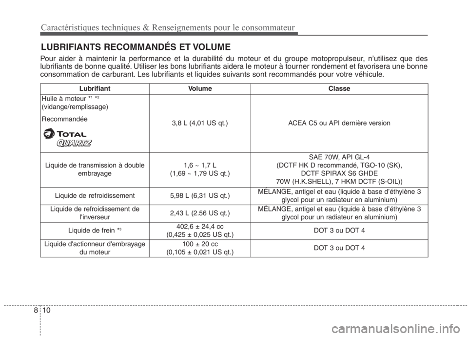 KIA NIRO 2020 Manuel du propriétaire (in French) Caractéristiques techniques & Renseignements pour le consommateur
10
8
LUBRIFIANTS RECOMMANDÉS ET VOLUME
Pour aider à maintenir la performance et la durabilité du moteur et du groupe motopropulseu KIA NIRO 2020 Manuel du propriétaire (in French) Caractéristiques techniques & Renseignements pour le consommateur
10
8
LUBRIFIANTS RECOMMANDÉS ET VOLUME
Pour aider à maintenir la performance et la durabilité du moteur et du groupe motopropulseu