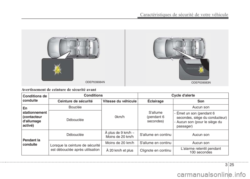 KIA NIRO 2020 Manuel du propriétaire (in French) 325
Caractéristiques de sécurité de votre véhicule
Conditions de conduiteConditionsCycle dalerte
Ceinture de sécuritéVitesse du véhiculeÉclairageSon
En stationnement(contacteur
dallumageacti KIA NIRO 2020 Manuel du propriétaire (in French) 325
Caractéristiques de sécurité de votre véhicule
Conditions de conduiteConditionsCycle dalerte
Ceinture de sécuritéVitesse du véhiculeÉclairageSon
En stationnement(contacteur
dallumageacti