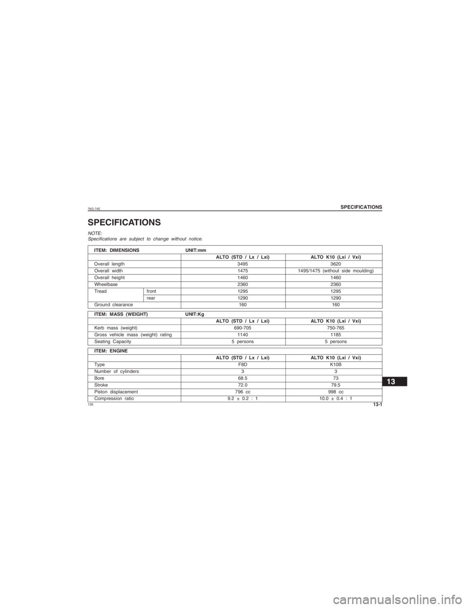 SUZUKI ALTO 2017 Owners Manual 13576G-74E
SPECIFICATIONS
13
SPECIFICATIONSNOTE:Specifications are subject to change without notice.
ITEM: DIMENSIONS UNIT:mm
ALTO (STD / Lx / Lxi) ALTO K10 (Lxi / Vxi)
Overall length 34953620
Over SUZUKI ALTO 2017 Owners Manual 13576G-74E
SPECIFICATIONS
13
SPECIFICATIONSNOTE:Specifications are subject to change without notice.
ITEM: DIMENSIONS UNIT:mm
ALTO (STD / Lx / Lxi) ALTO K10 (Lxi / Vxi)
Overall length 34953620
Over