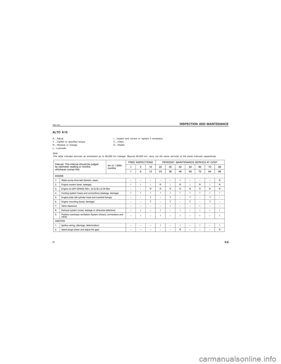SUZUKI ALTO 2016  Owners Manual  8976G-74EA....Adjust.     I....Inspect and correct or replace if necessary.
T....Tighten to specified torque. C....Clean.
R....Replace  or change. O....Rotate
L....Lubricate.Note: This table includes