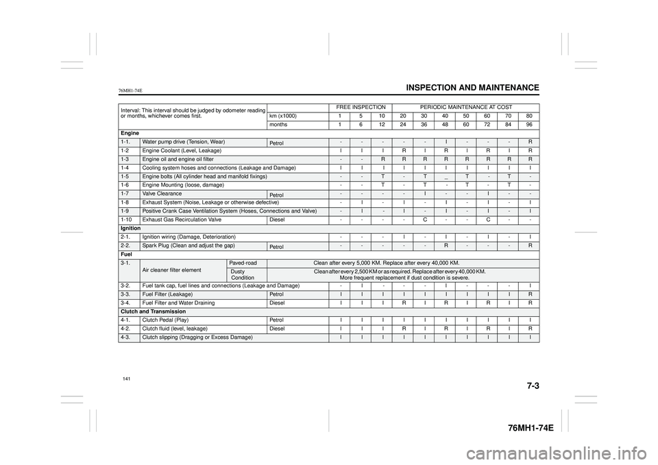 SUZUKI CELERIO 2020  Owners Manual 7-3
INSPECTION AND MAINTENANCE
76MH1-74E
76MH1-74E
Interval: This interval should be judged by odometer reading or months, whichever comes first.
FREE INSPECTIONPERIODIC MAINTENANCE AT COST
km (x1000)